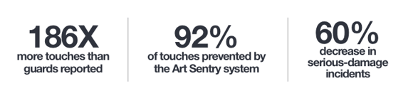 Fine Art Security Stats